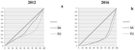 A Concentration Curve In 2012 B Concentration Curve In 2016 Download Scientific Diagram