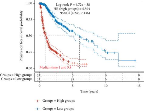 Construction And Evaluation Of Prognostic Risk Models A Venn Diagram