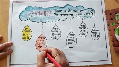 hindi chart  sarvanamsaravanama ka carata kasa bnaesaravanama ka bhathahindi