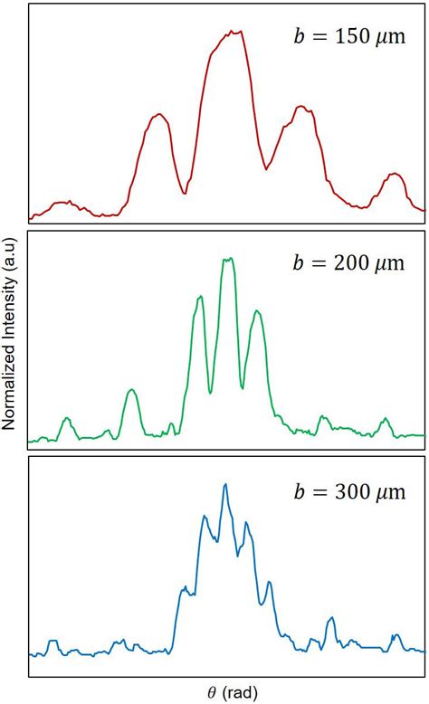 Experimental double slits diffraction pattern with various slit ...