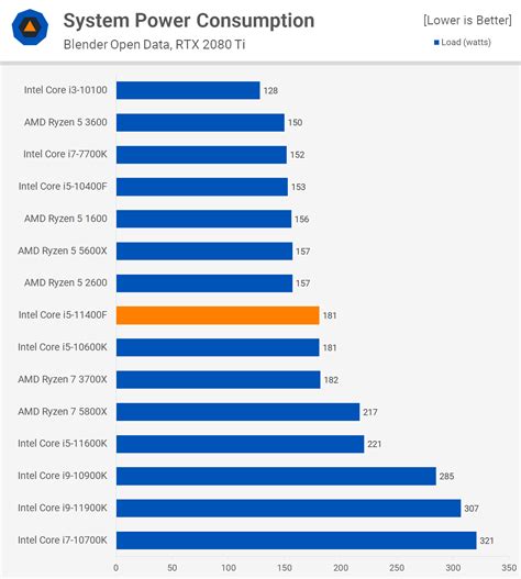 Intel Core i5-11400F Review: The New Value Champ | TechSpot