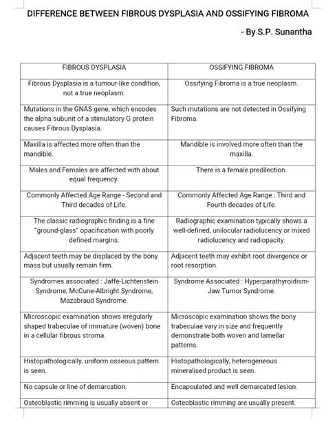 Difference Between Fibrous Dysplasia And Ossifying Fibroma Dentowesome