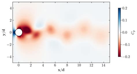 Featool Multiphysics 115 — Cfd Simulations Of Non Newtonian Flows By