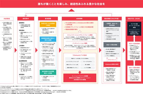 価値創造プロセス Chatwork株式会社