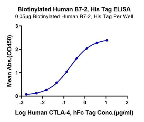 Biotinylated Human B Cd Protein Recombinant Reprokine