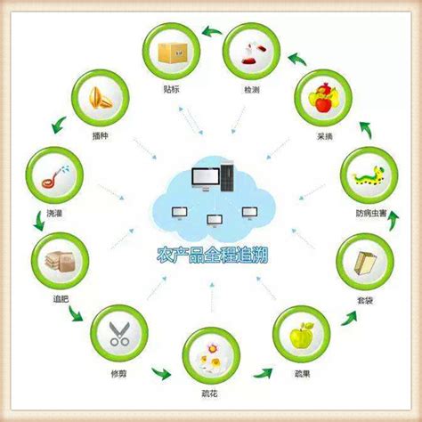 湖南怀化溯源追溯系统 公司溯源系统 农副产品溯源系统的费用