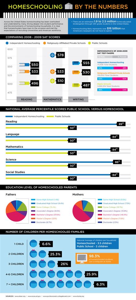 Homeschooling Infographic Sat Scores Homeschool Vs Public School Stats