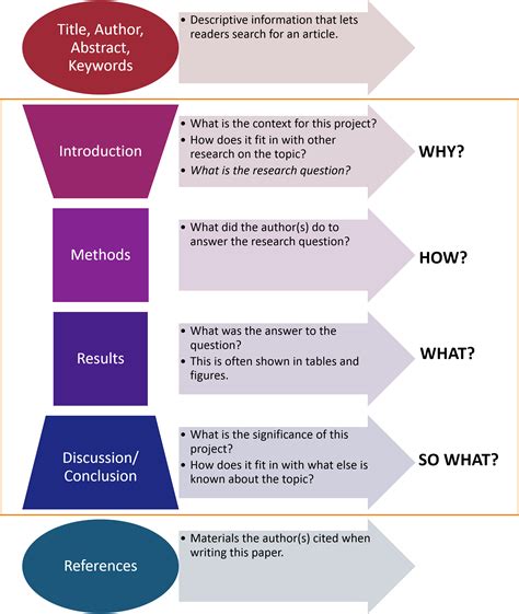 Anatomy Of A Scholarly Article Clip Guide Hernandez Libguides At