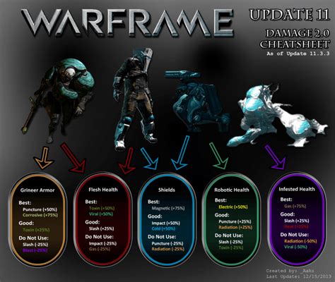 Warframe Damage Types Enemy Weakness Damage Combinations Warframe Today