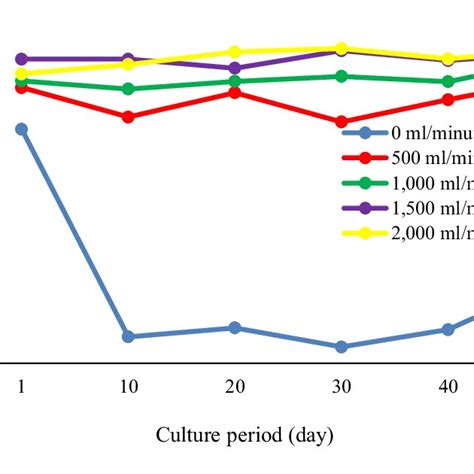 The Dynamic Of Dissolved Oxygen Do During The Larval Culture Of Nilem