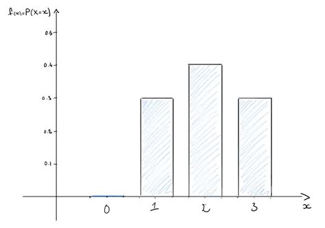 Discrete Random Variables And Probability Distribution Functions