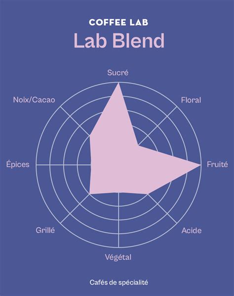 Lab Blend Nos Cafés