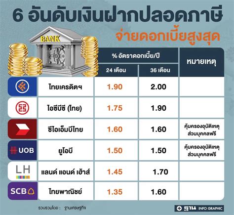 เงินฝากปลอดภาษี 2565 เปิด 6 อันดับแบงก์จ่ายอัตราดอกเบี้ยสูงสุด