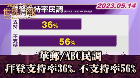 華郵 Abc民調 拜登支持率36 不支持率56 Tvbs文茜的世界周報 20230514 Youtube