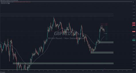 Fx Gbpnzd Chart Image By Smdag Tradingview