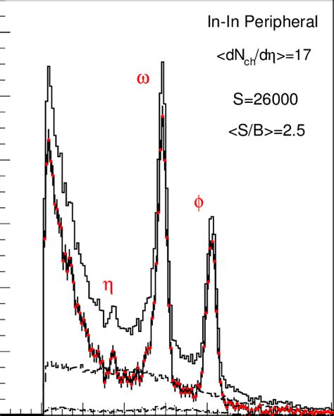 Mass Spectra Of The Opposite Sign Dimuons Upper Histogram