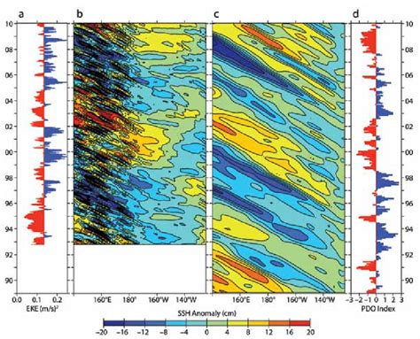 A Time Series Of Eddy Kinetic Energy Eke Deviation From Time Mean