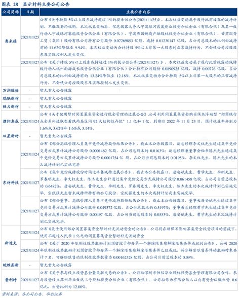 想问下各位网友28显示材料主要公司公告行行查行业研究数据库