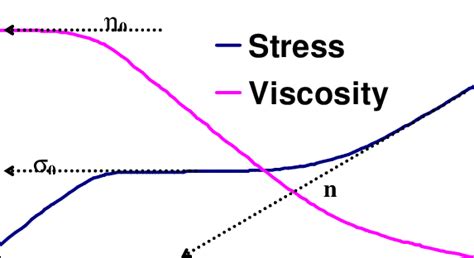 Shear Stress And Viscosity As A Function Of Strain Rate As Predicted By