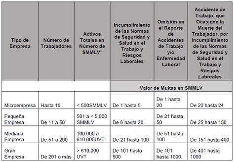 Multas Por Incumplimiento De Las Normas De Seguridad Y Salud En El