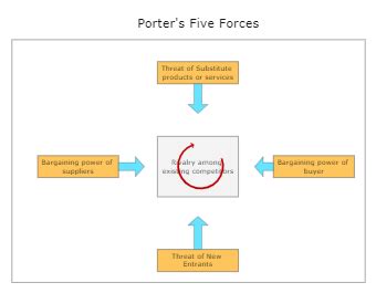 Porter S Five Forces Templates Edrawmax Free Editable