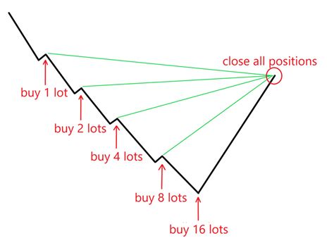 Martingale Strategy What Is This Betting System In Forex Brokerland