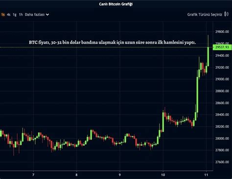 Btc Fiyat Ay N Zirvesinde Kripto Hisseleri Y Kseli Te Paratic