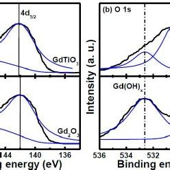 A Xrd Patterns Of Ald Zno Film Top And The Ald Zno Hfo Multilayer