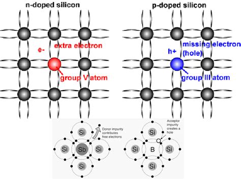 What Is Doping Of Semiconductor Materials Professional Introduction