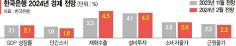 내수 부진 더 악화 한은 올 성장률 21·물가 26 유지 한은 기준금리 9연속 동결