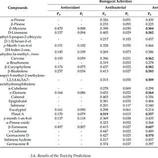 Pass Prediction Of The Major Compounds Found In The Chemical Compounds