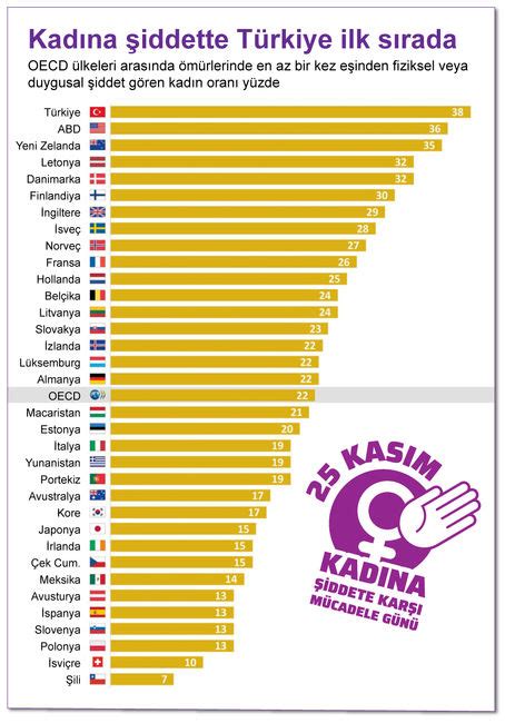 Kadına şiddette Türkiye ilk sırada İş Yaşam Haberleri