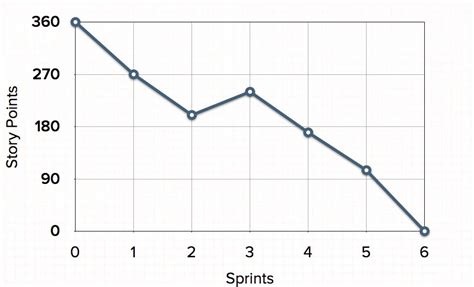 Agile Software Development Burn Down Chart Scrum - onthegostrongdownload