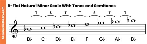 B-Flat Minor Scale: Natural, Harmonic And Melodic