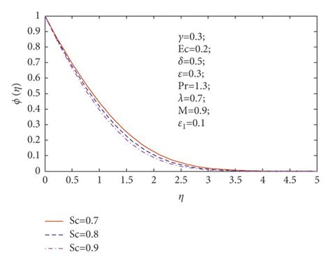 Concentration Profile With Variation Of Schmidt Number Sc Download