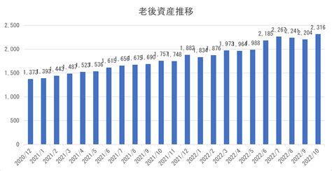 【2022年10月】総資産と老後資産の資産運用状況 これが我が家の生存戦略。