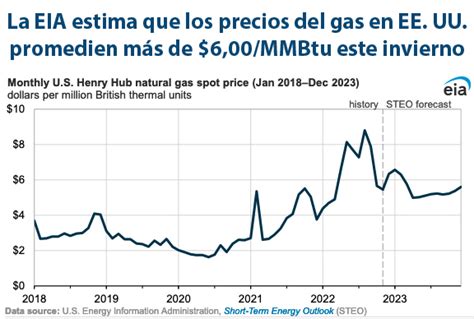 Gráfica del día Nov 09 2022 La EIA estima que los precios del gas