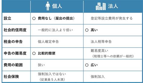 個人事業と法人の比較 高木税理士事務所