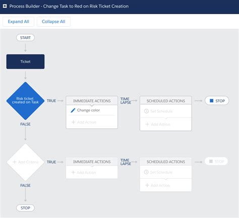 Process Builder Vs Flows Navigating Salesforce Automation Cloud Coach