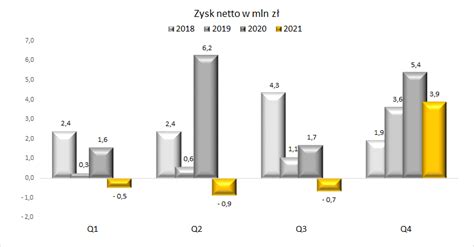 Pjp Makrum Po Wynikach Roku Portal Analiz