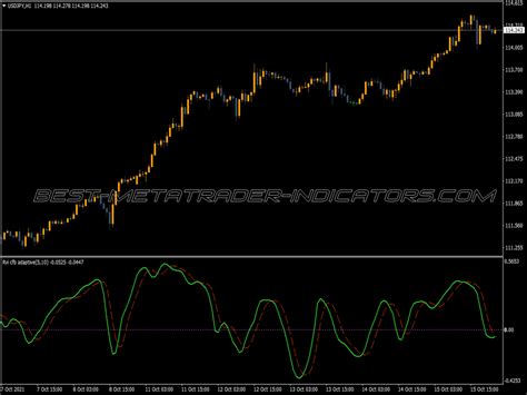 Rvi Jurok Cfb Adaptive Indicator Top Mt Indicators Mq Or Ex