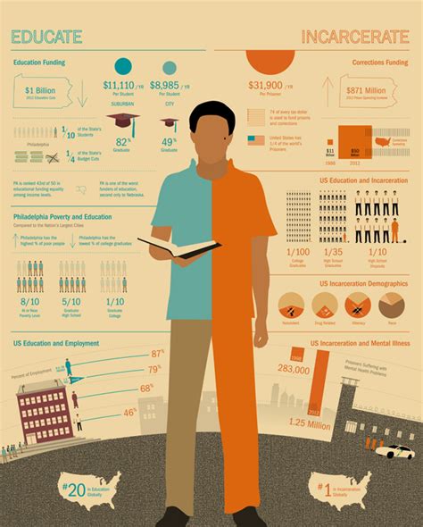 Prison Culture Infographic Education Vs Incarceration