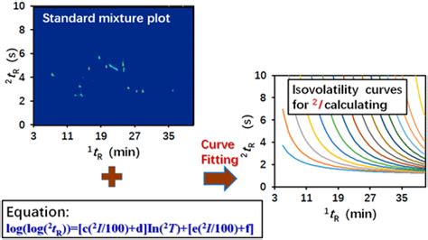 Facile Approach For Calculation Of Second Dimensional Retention Indices