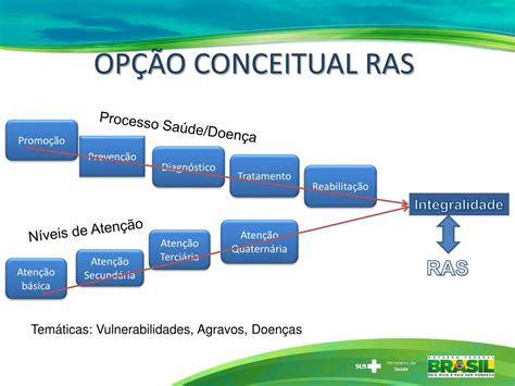 Ppt As Redes De AtenÇÃo À SaÚde Escolhas Para A Integralidade E