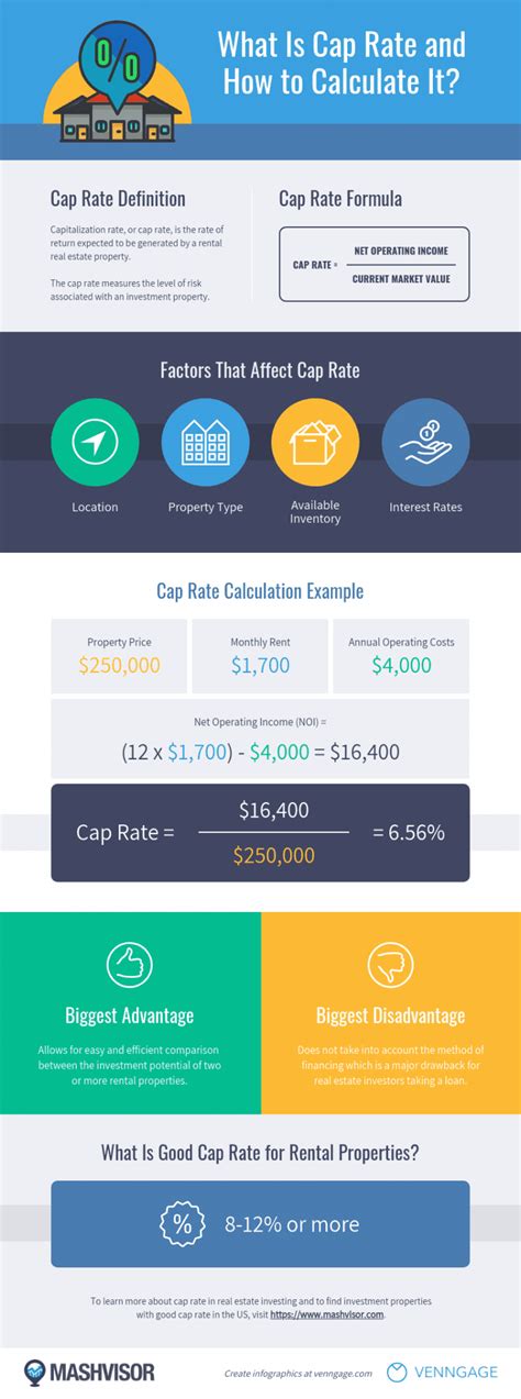 What Is Cap Rate And How To Calculate It Infographic Mashvisor