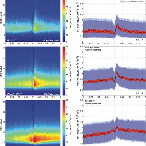 Statistical Variation Of The Kev Precipitating Fluxes In The