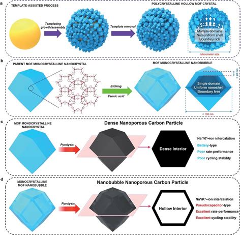 A Schematic Illustration Of The Synthesis Of Hollow Mof Crystals Via