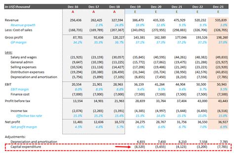 Step By Step Guide On Discounted Cash Flow Valuation Model Boutique