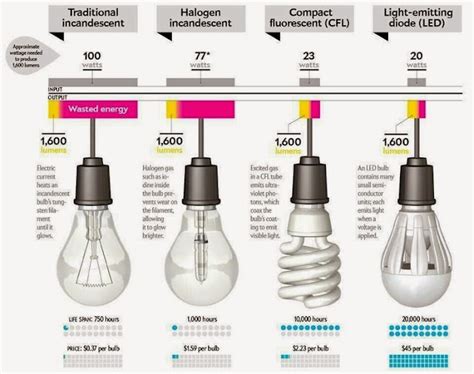 Better Lighting: Differences of Incandescent, Halogen Lamp, CFL and LED ...