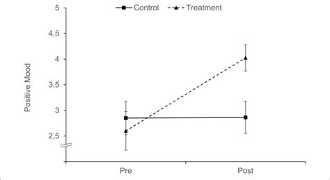 Positive Mood By Condition By Time Point Error Bars Represent 95 Ci